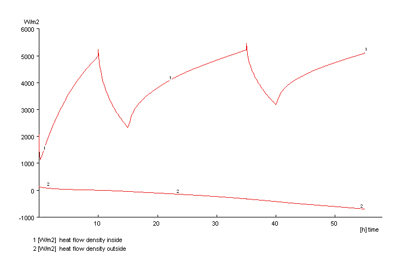 Time curves graph 2
